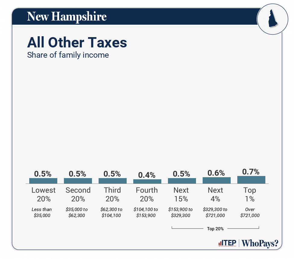 Chart: All Other Taxes for New Hampshire
