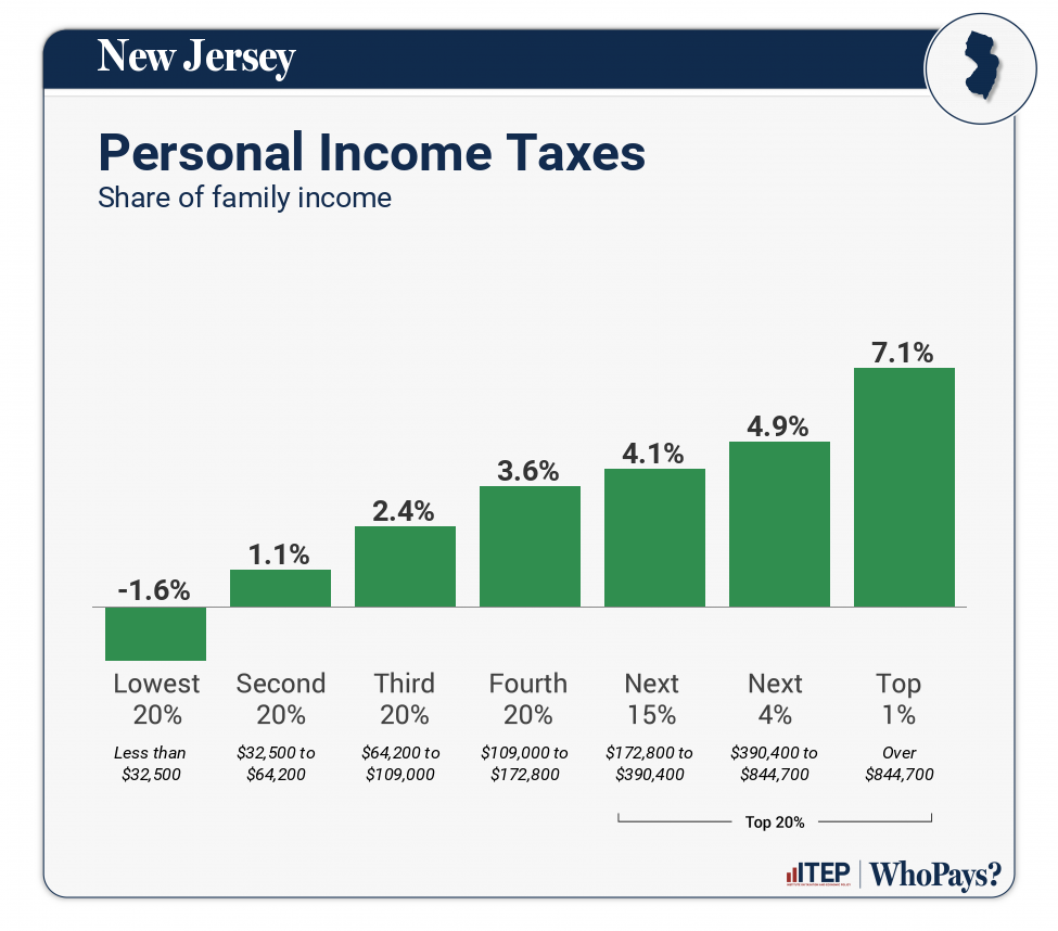 Chart: Personal Income Taxes for New Jersey