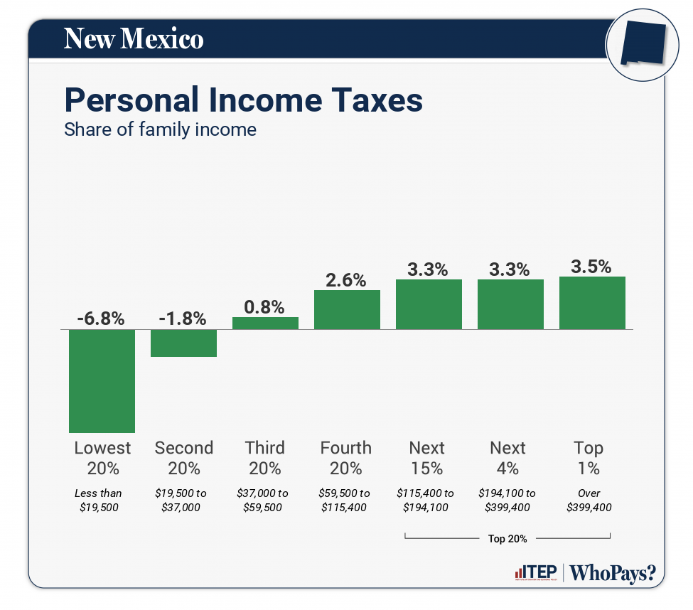 Chart: Personal Income Taxes for New Mexico