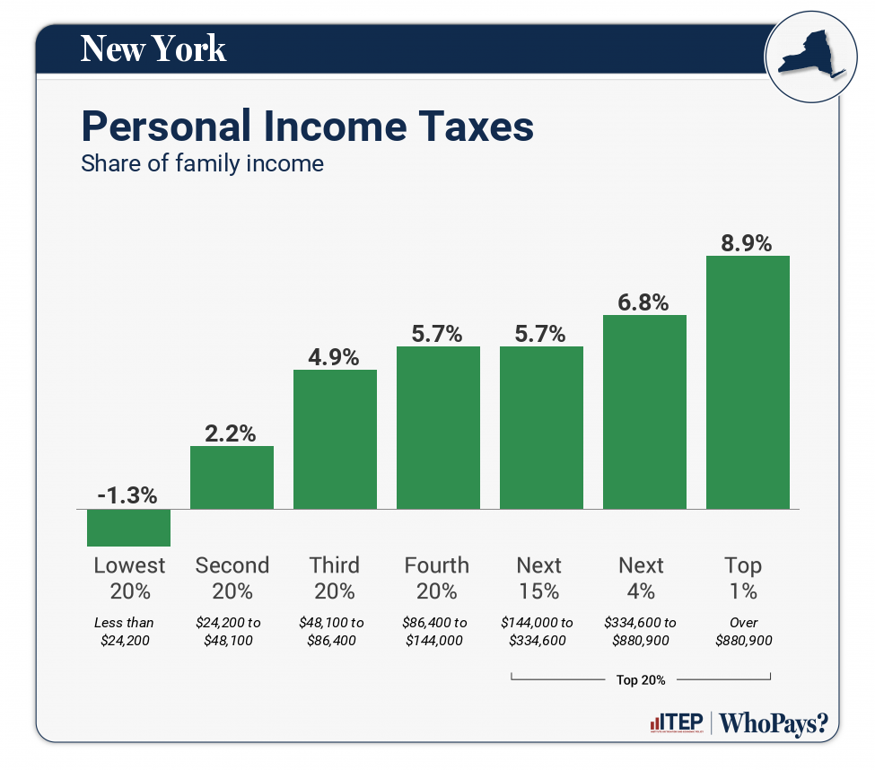 Chart: Personal Income Taxes for New York