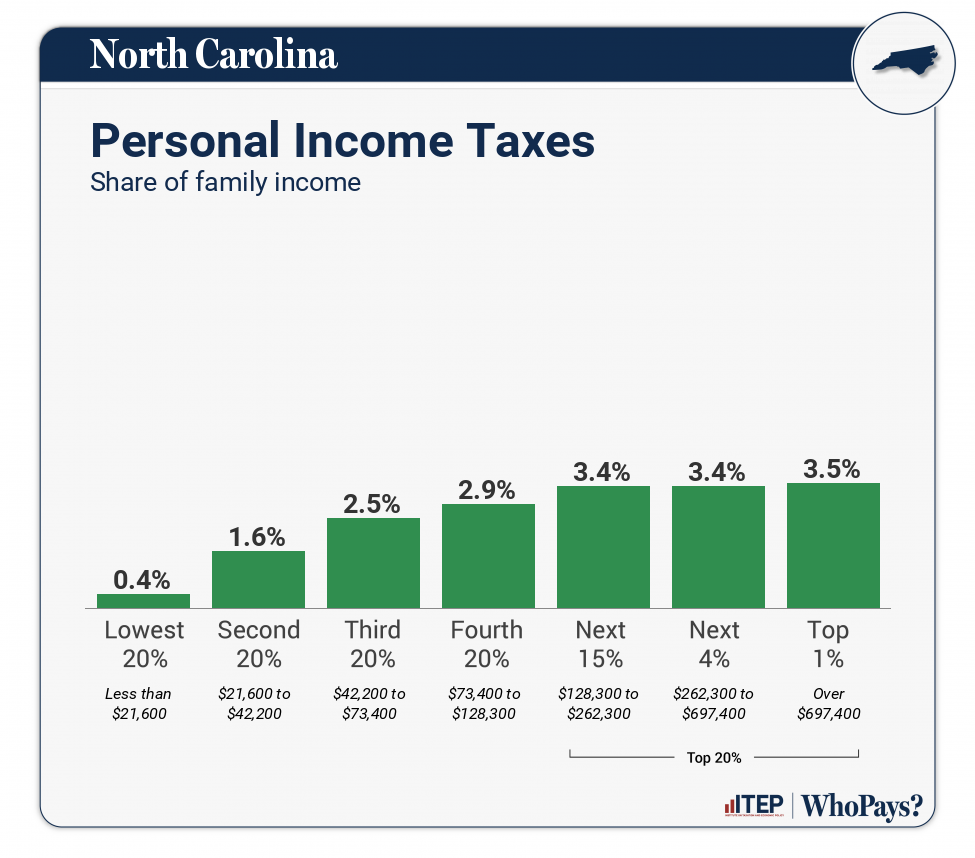 Chart: Personal Income Taxes for North Carolina