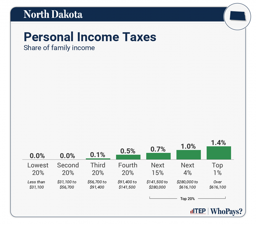 Chart: Personal Income Taxes for North Dakota