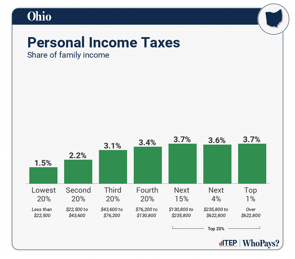 Chart: Personal Income Taxes for Ohio