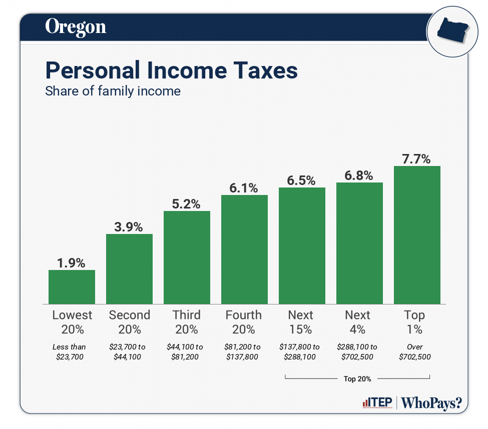 Chart: Personal Income Taxes for Oregon