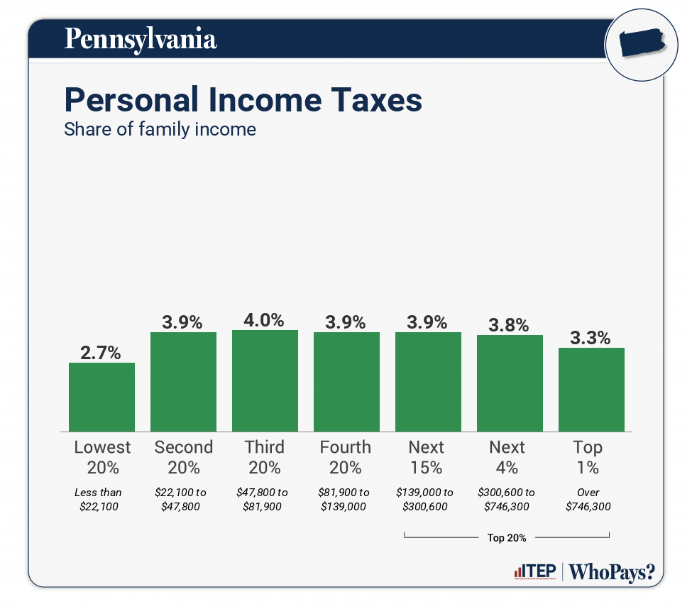 Chart: Personal Income Taxes for Pennsylvania