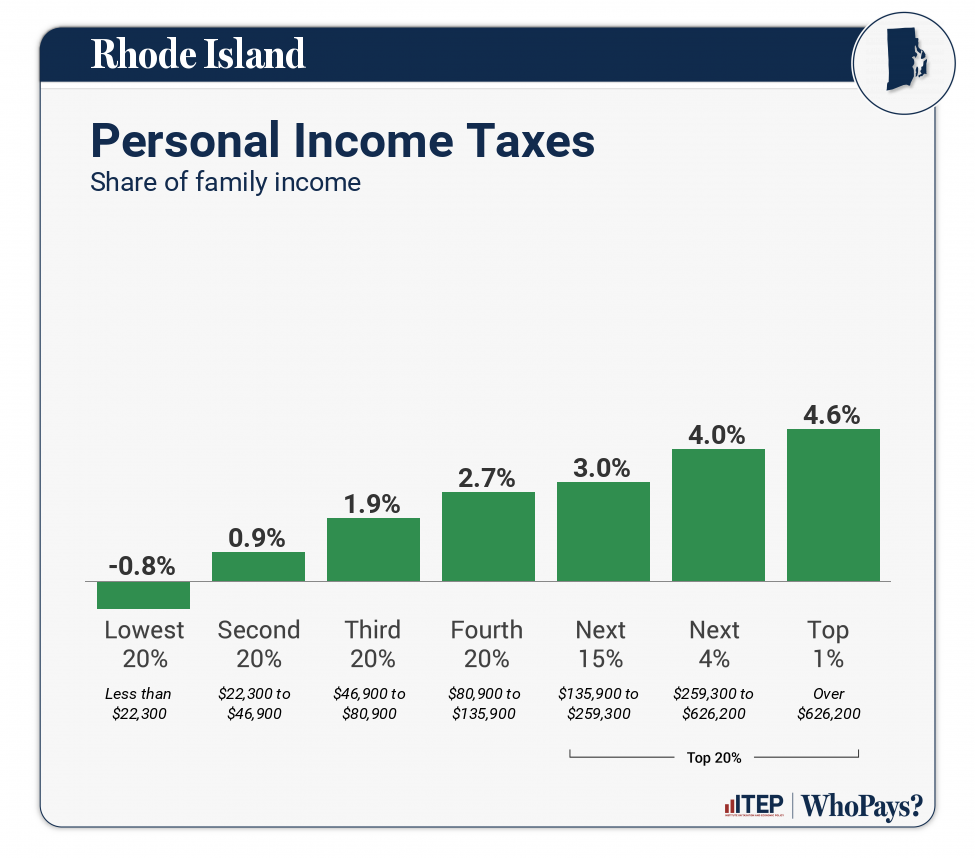 Chart: Personal Income Taxes for Rhode Island
