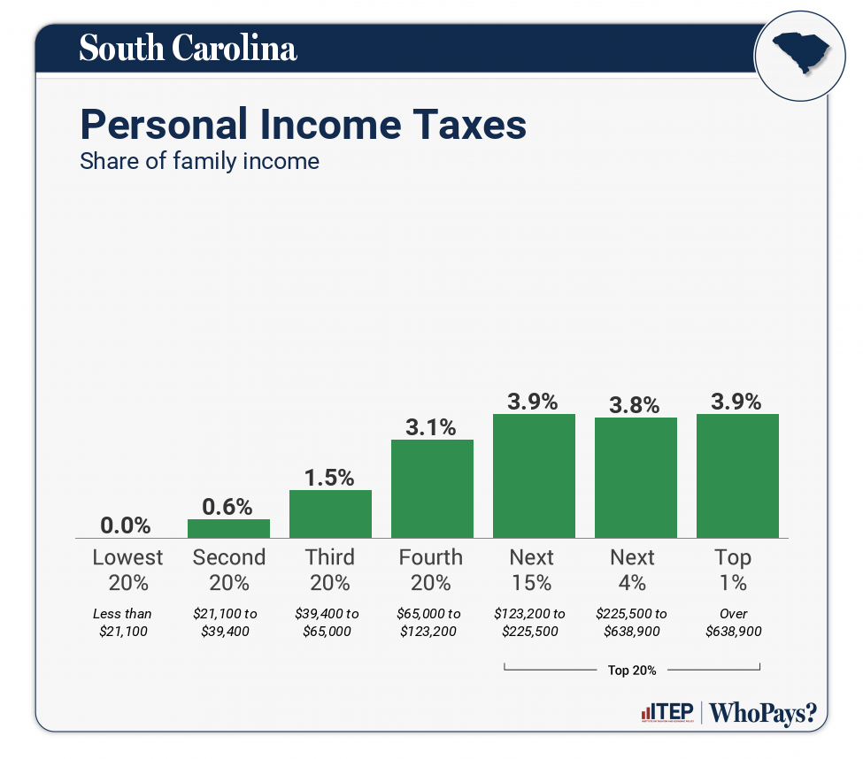 Chart: Personal Income Taxes for South Carolina