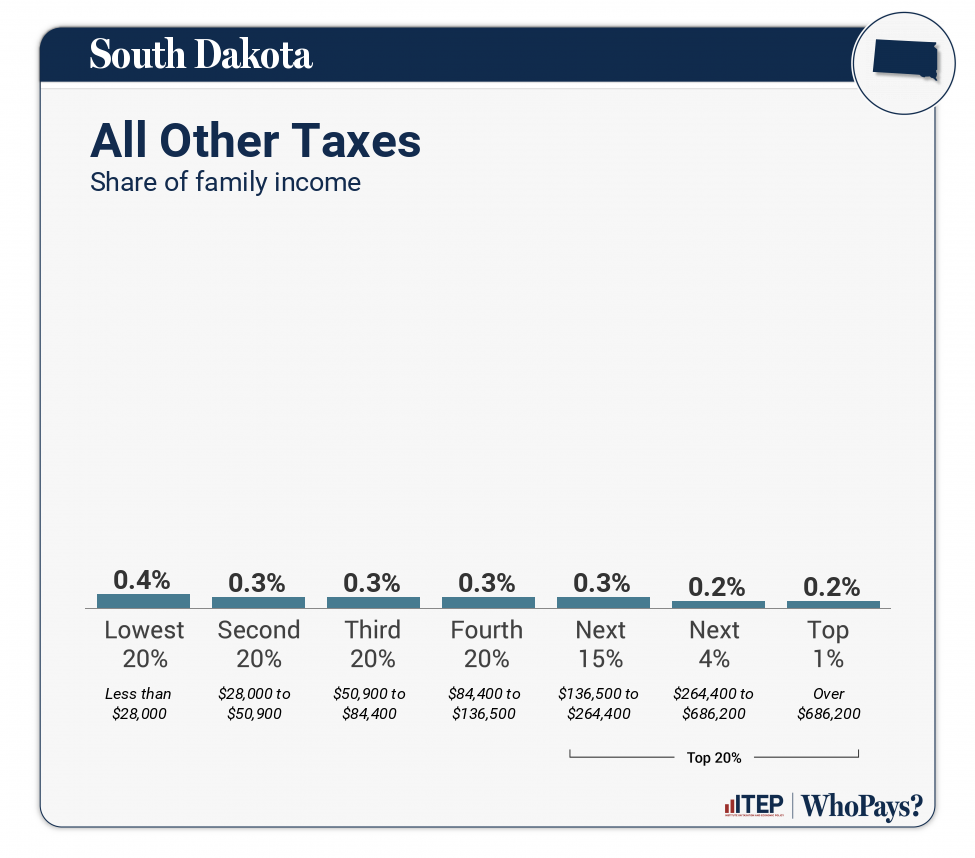 Chart: All Other Taxes for South Dakota