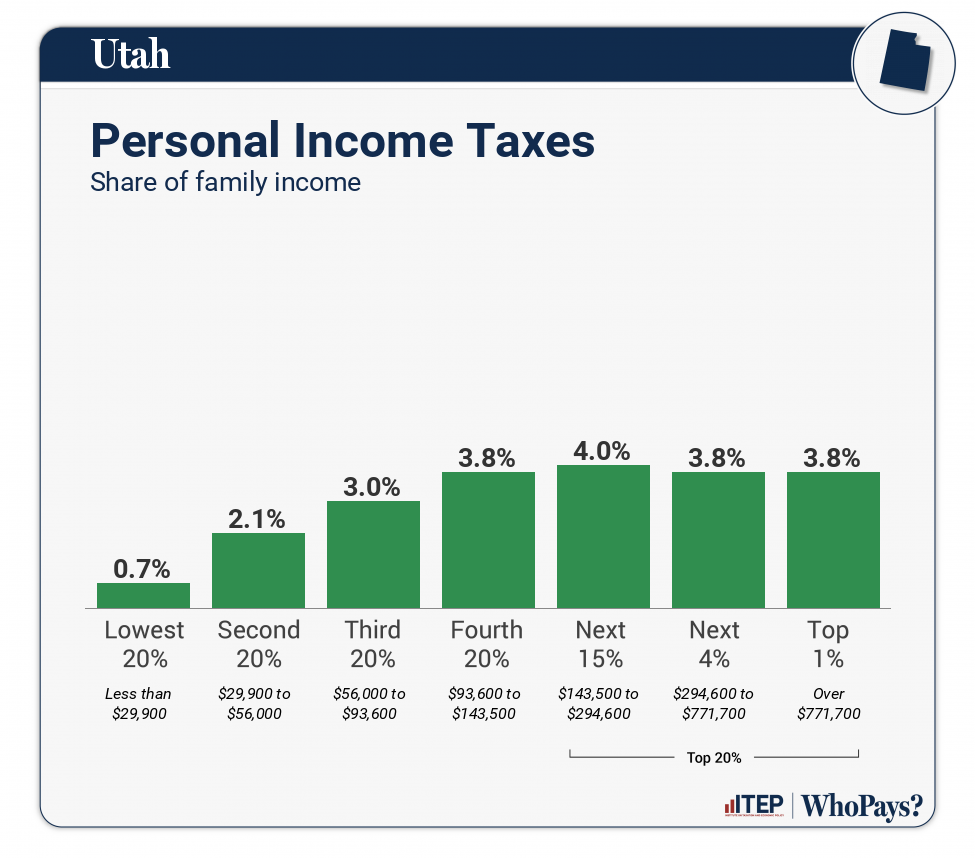 Chart: Personal Income Taxes for Utah