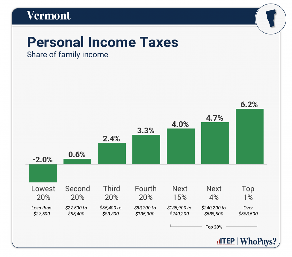 Chart: Personal Income Taxes for Vermont