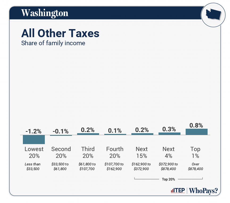Chart: All Other Taxes for Washington