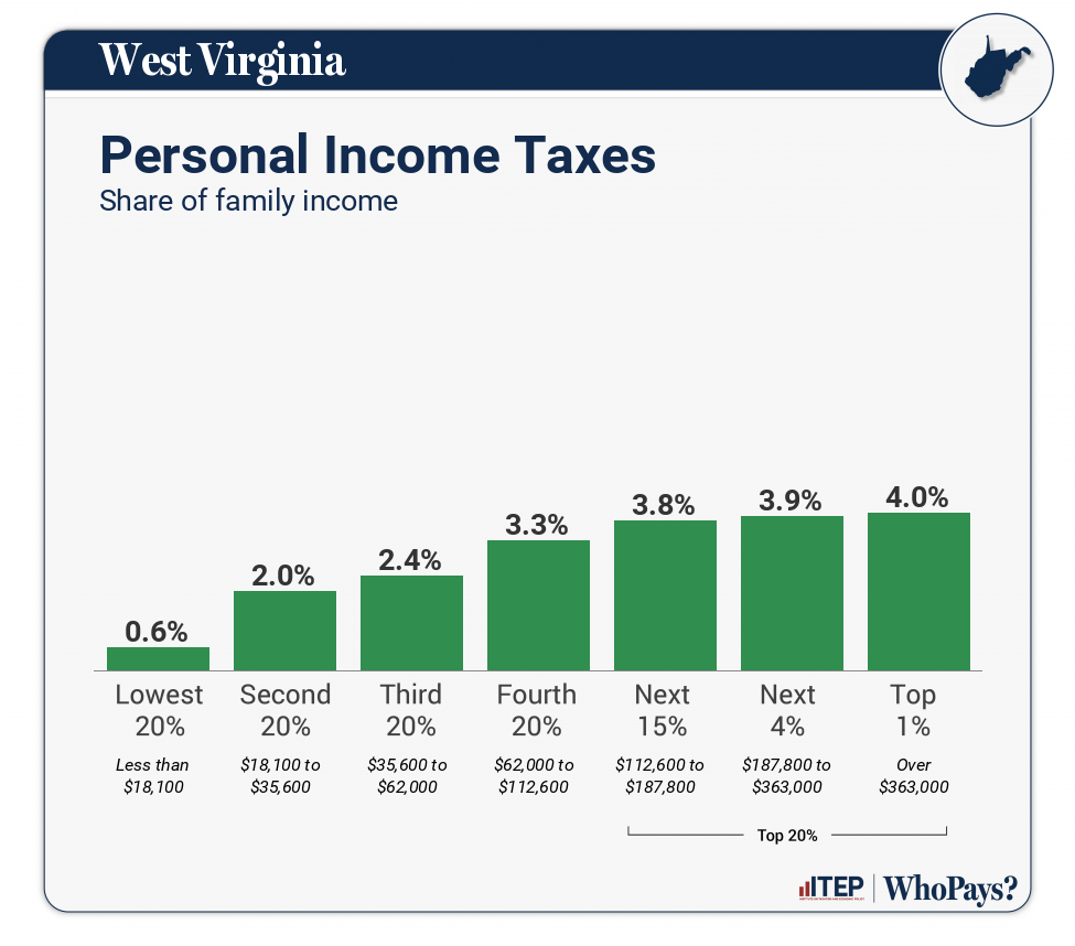 Chart: Personal Income Taxes for West Virginia