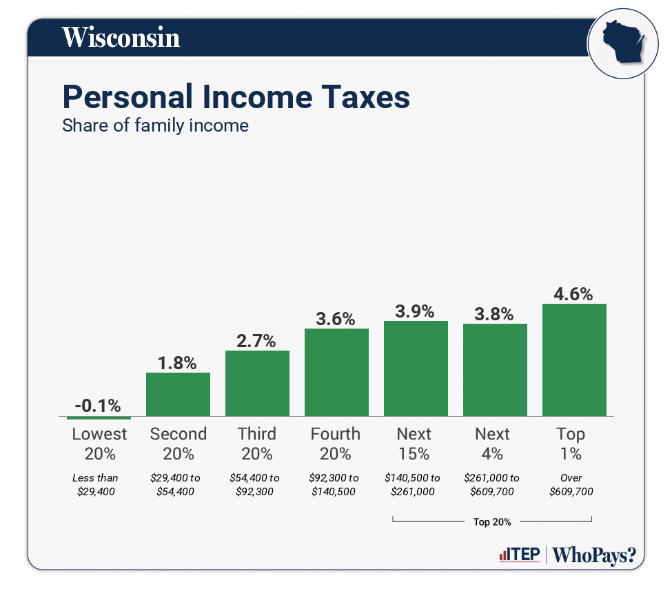 Chart: Personal Income Taxes for Wisconsin