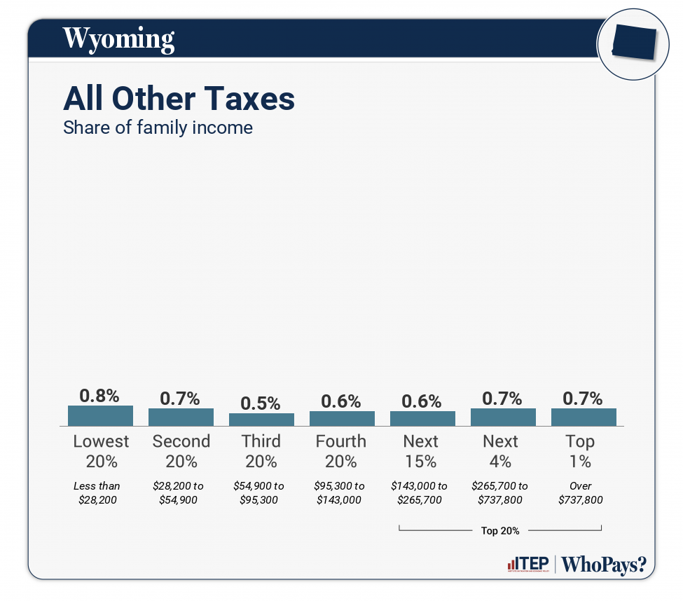 Chart: All Other Taxes for Wyoming