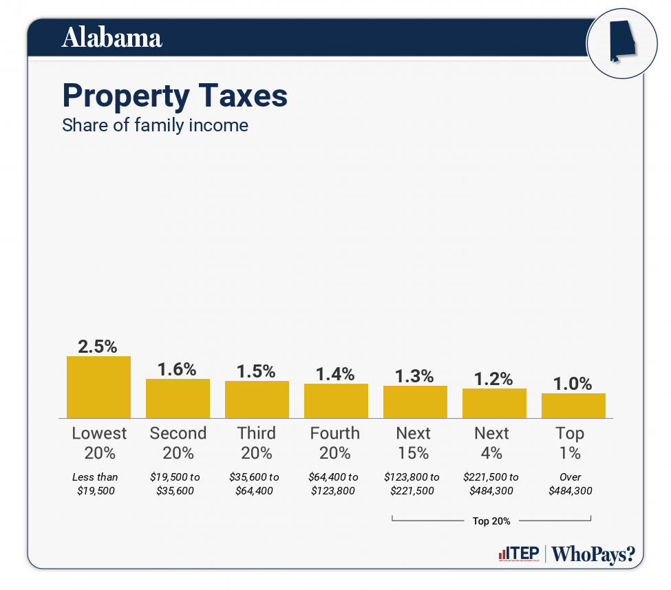 Chart: Property Taxes for Alabama