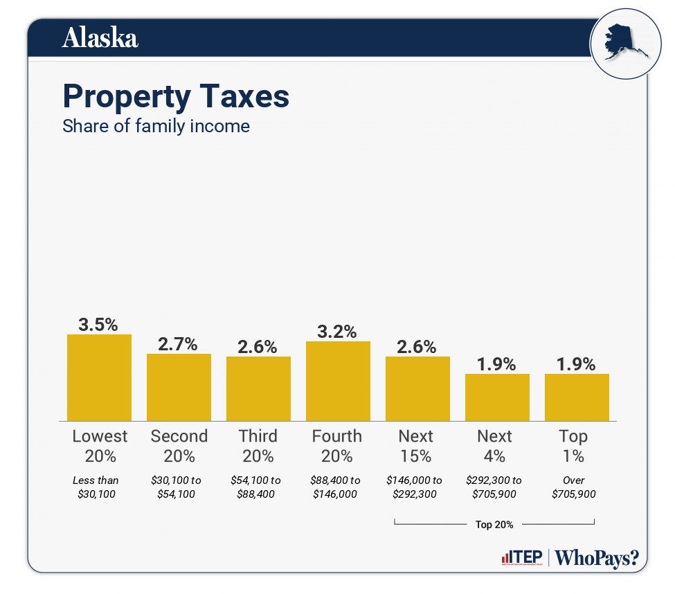 Chart: Property Taxes for Alaska