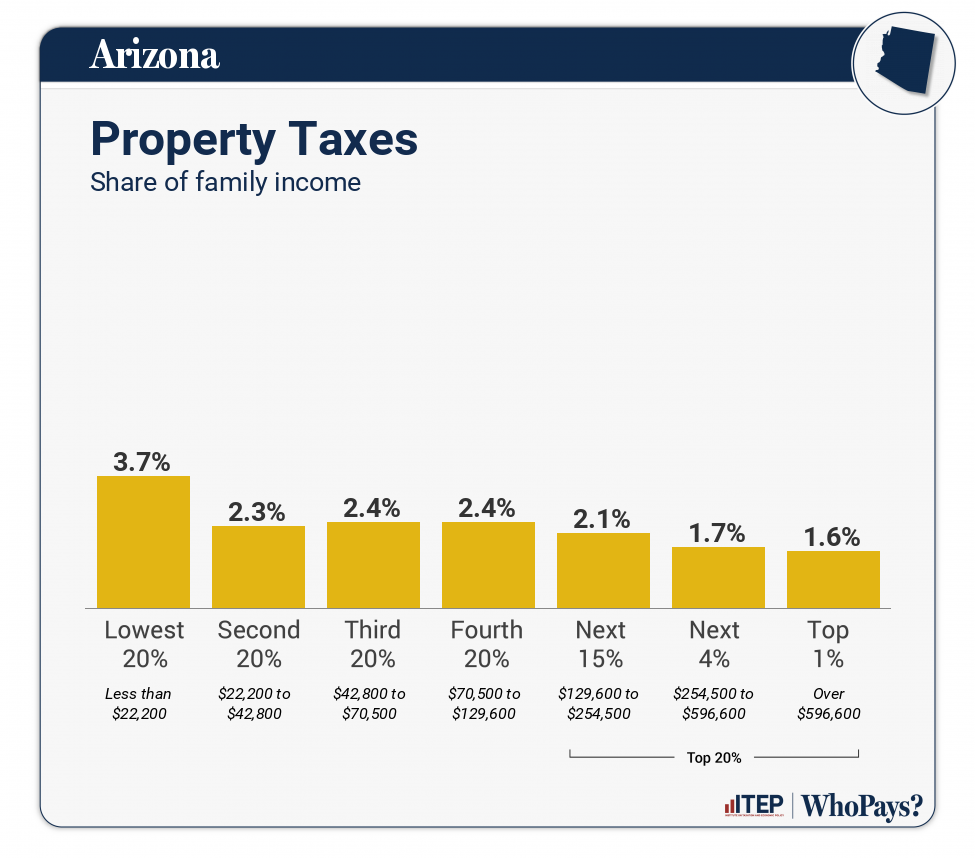 Chart: Property Taxes for Arizona