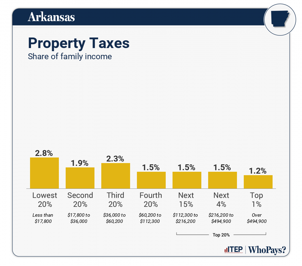 Chart: Property Taxes for Arkansas