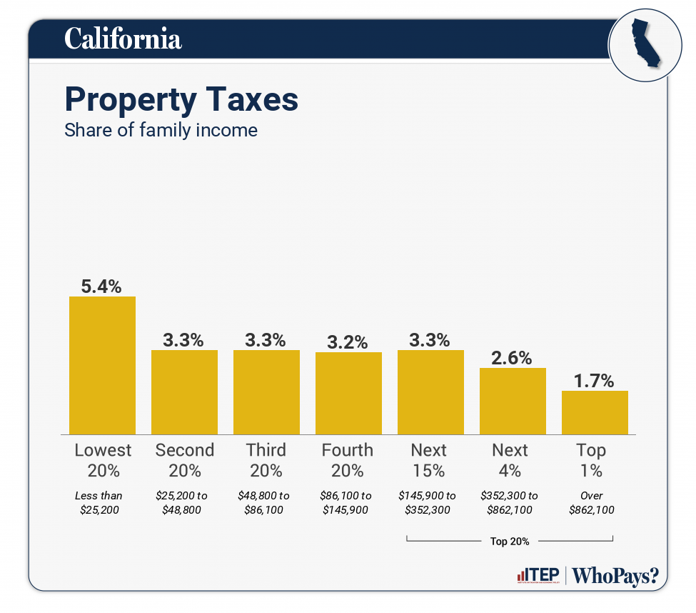 Chart: Property Taxes for California