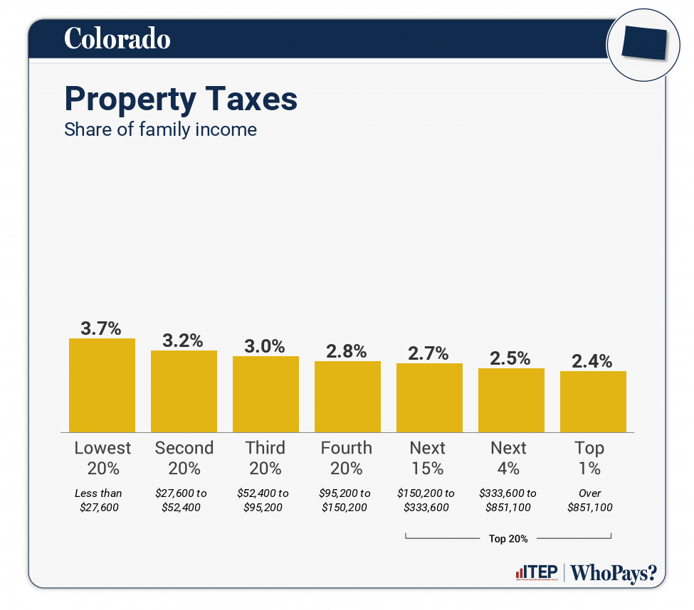 Chart: Property Taxes for Colorado