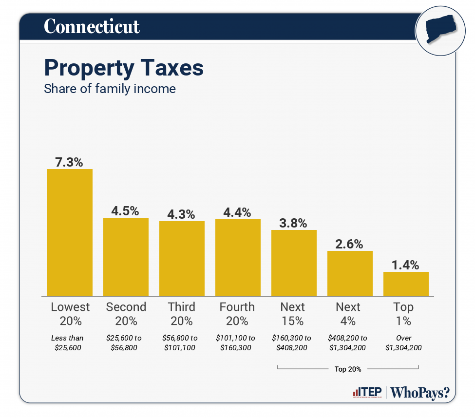 Chart: Property Taxes for Connecticut