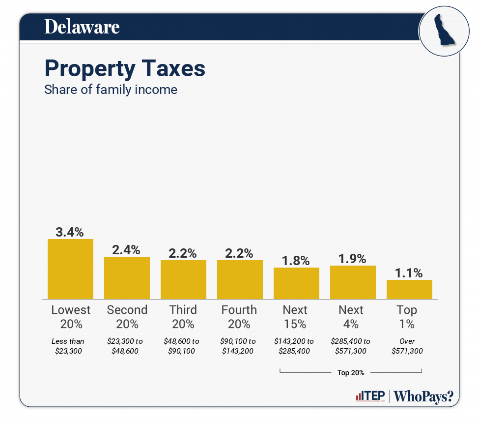 Chart: Property Taxes for Delaware