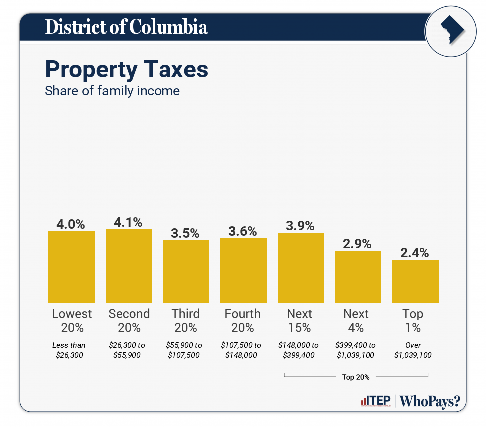 Chart: Property Taxes for District of Columbia
