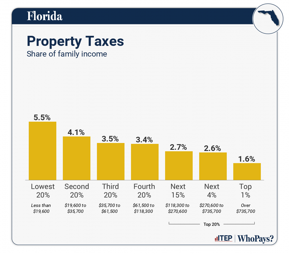 Chart: Property Taxes for Florida