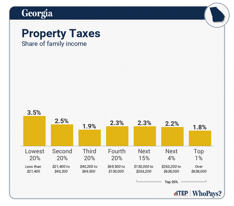 Chart: Property Taxes for Georgia