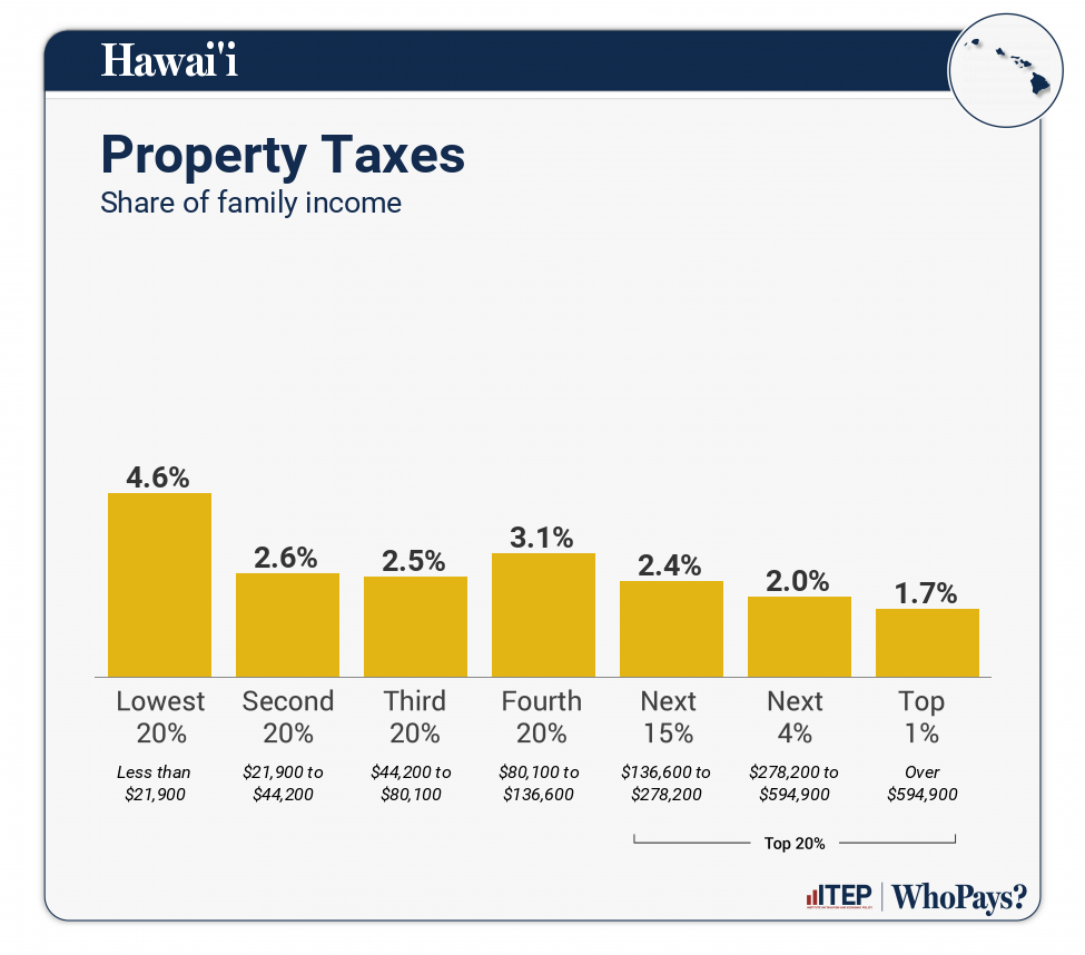 Chart: Property Taxes for Hawai'i