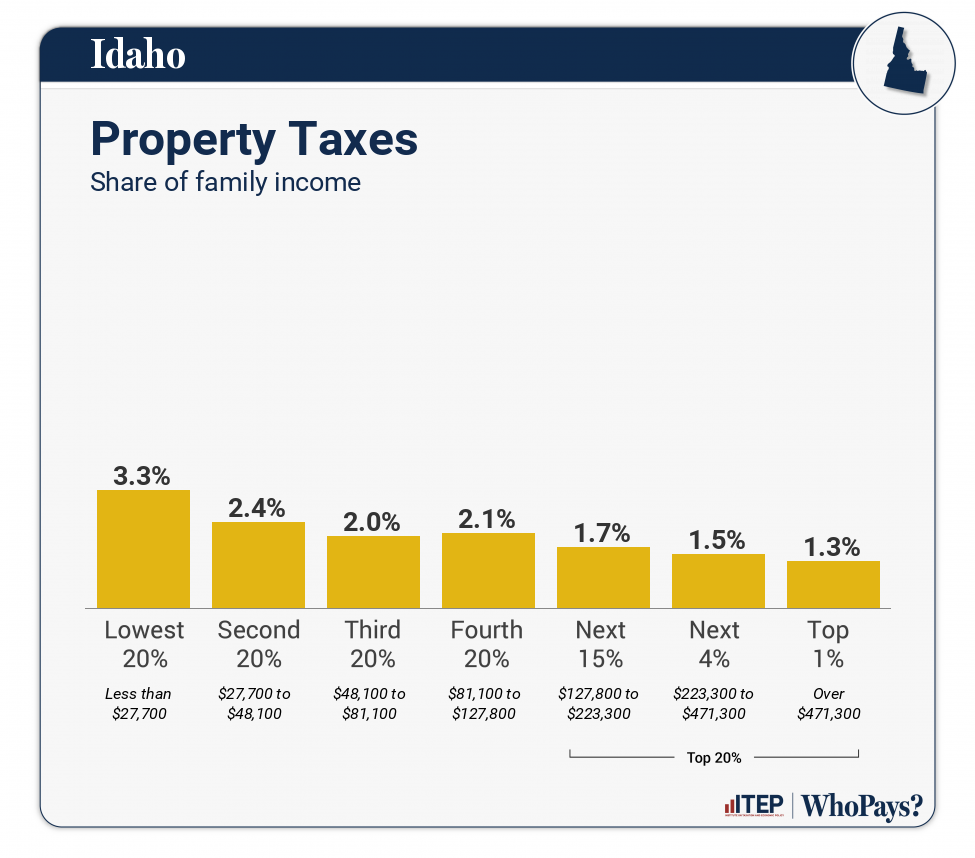 Chart: Property Taxes for Idaho