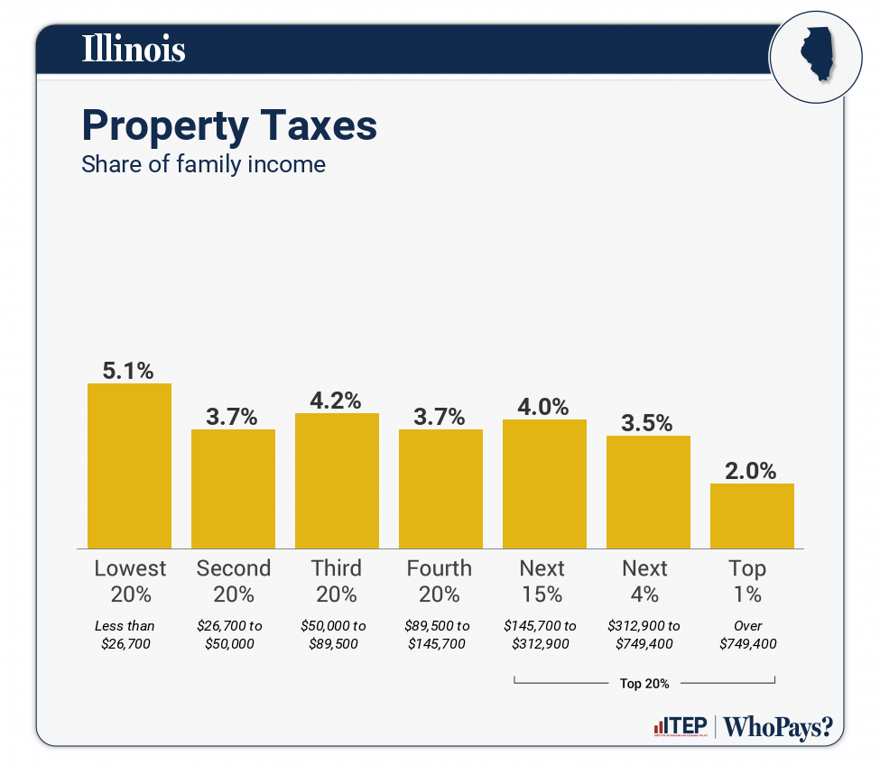 Chart: Property Taxes for Illinois