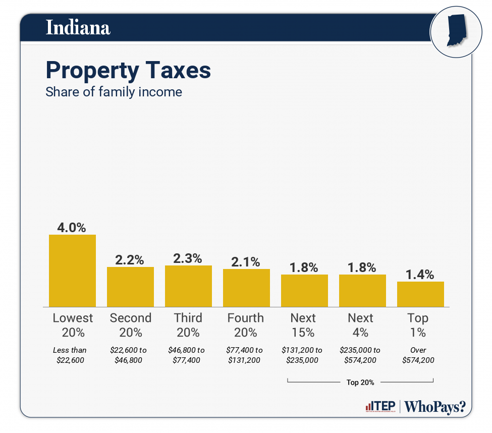 Chart: Property Taxes for Indiana