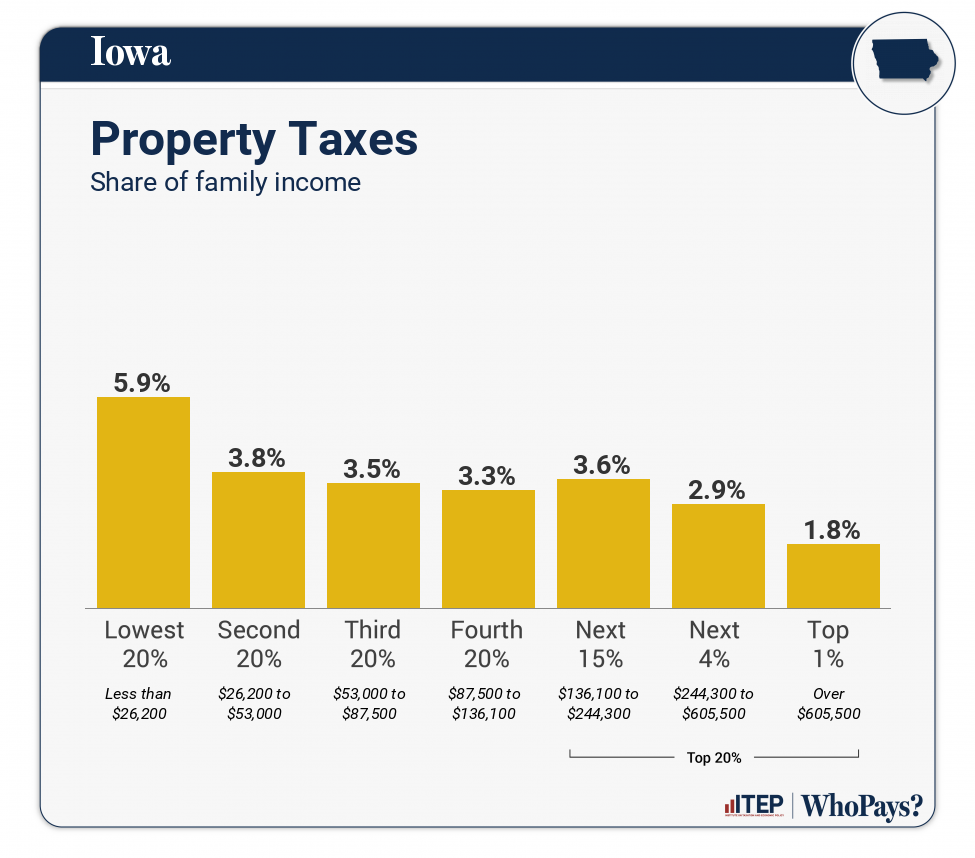 Chart: Property Taxes for Iowa
