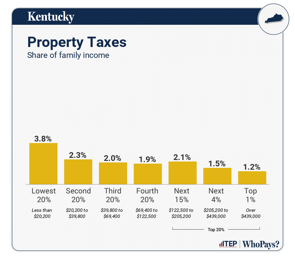 Chart: Property Taxes for Kentucky
