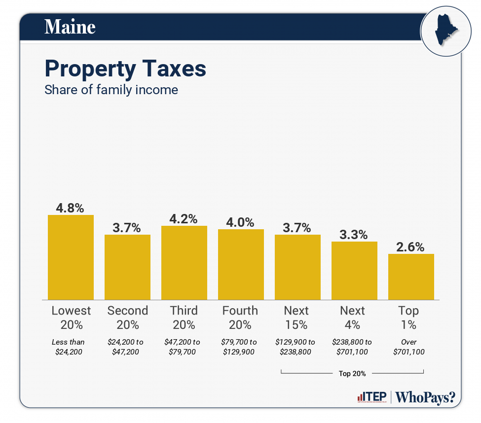 Chart: Property Taxes for Maine
