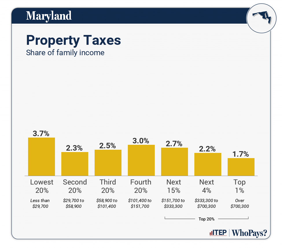 Chart: Property Taxes for Maryland
