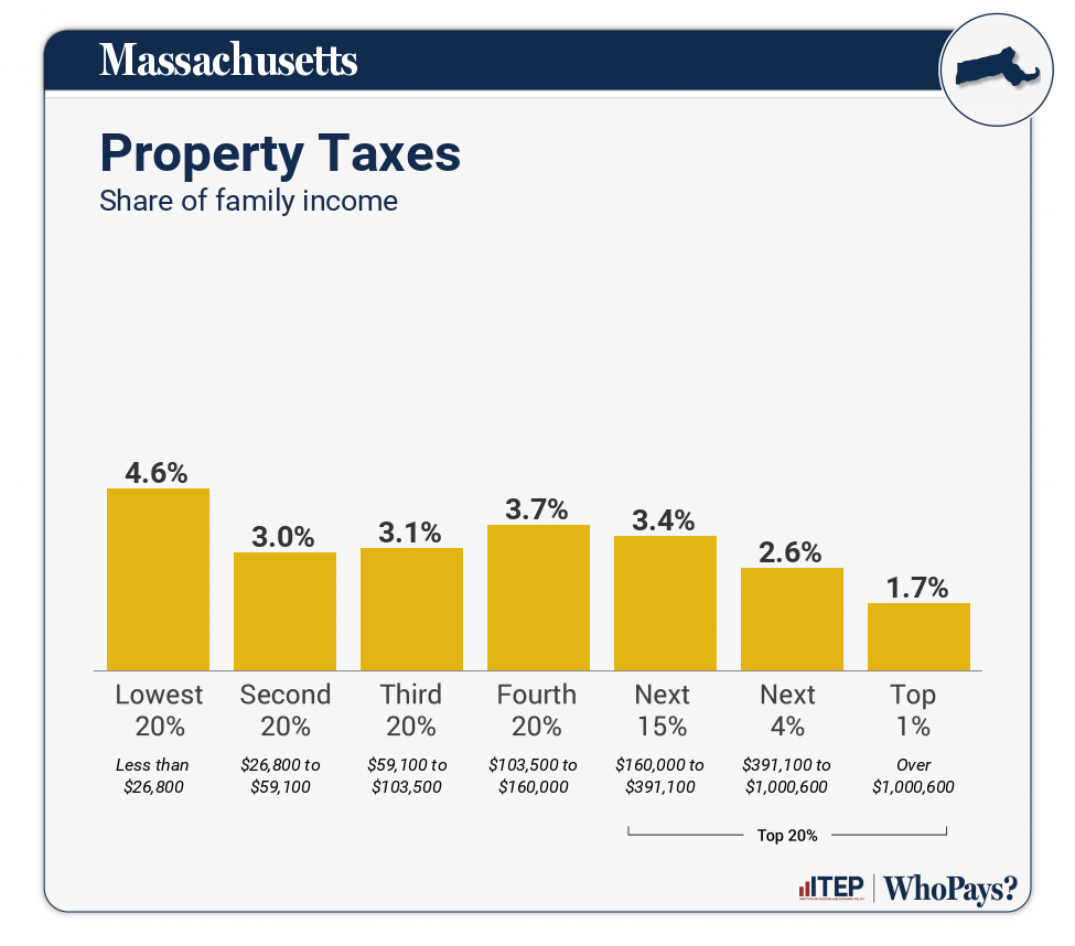 Chart: Property Taxes for Massachusetts