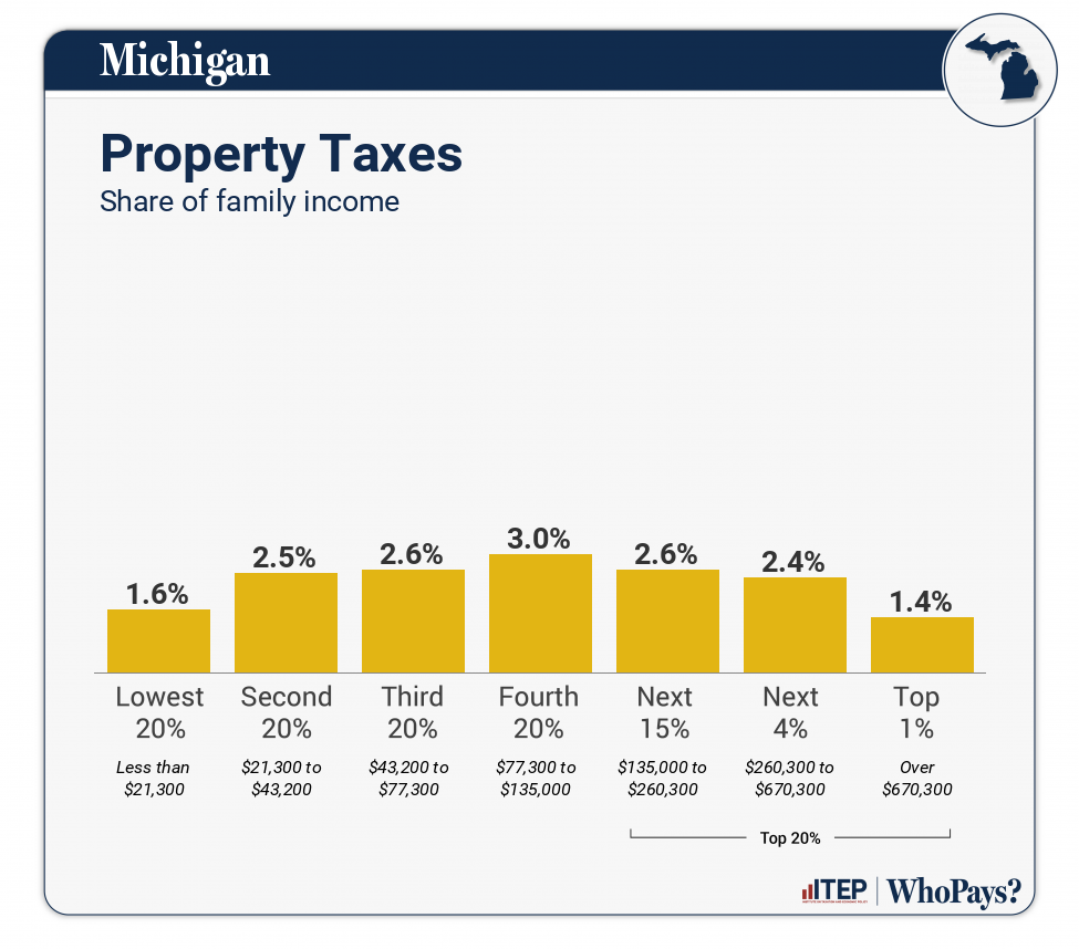 Chart: Property Taxes for Michigan