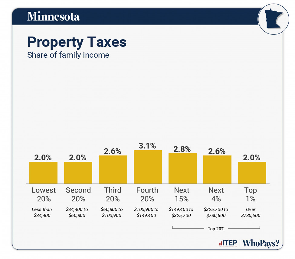 Chart: Property Taxes for Minnesota