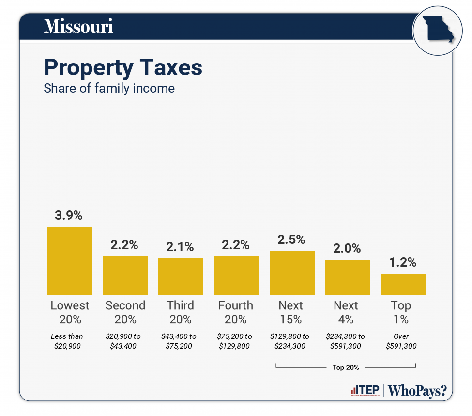 Chart: Property Taxes for Missouri