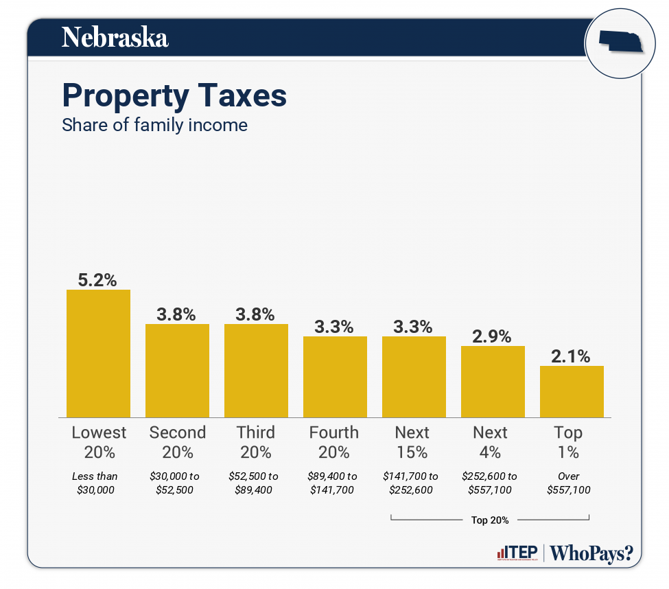 Chart: Property Taxes for Nebraska