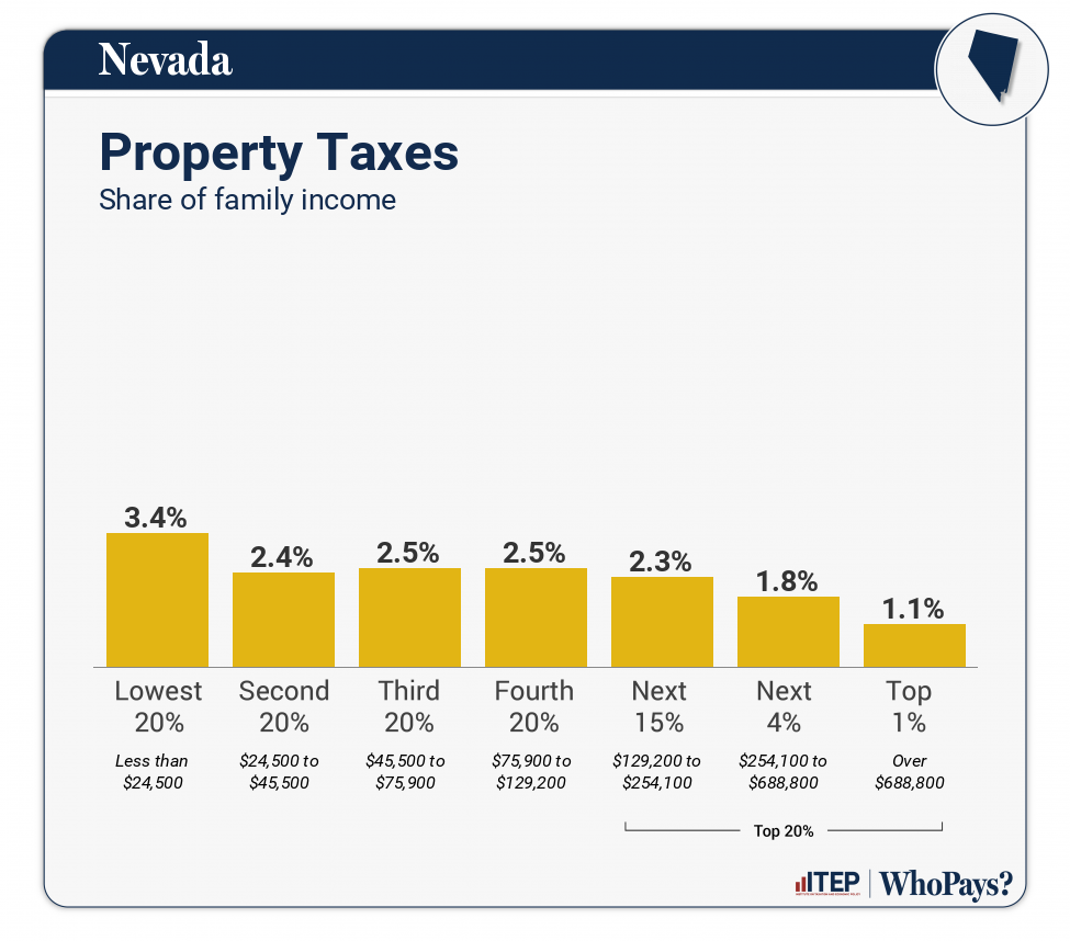 Chart: Property Taxes for Nevada