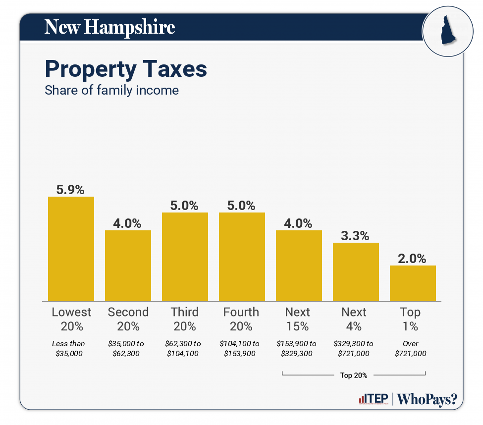 Chart: Property Taxes for New Hampshire