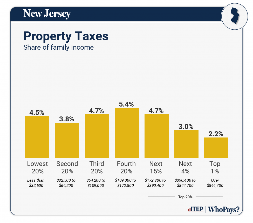 Chart: Property Taxes for New Jersey