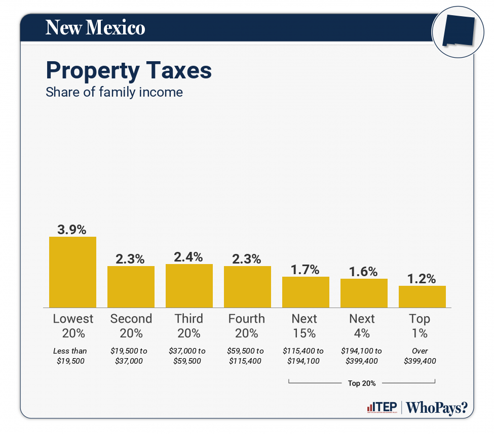 Chart: Property Taxes for New Mexico