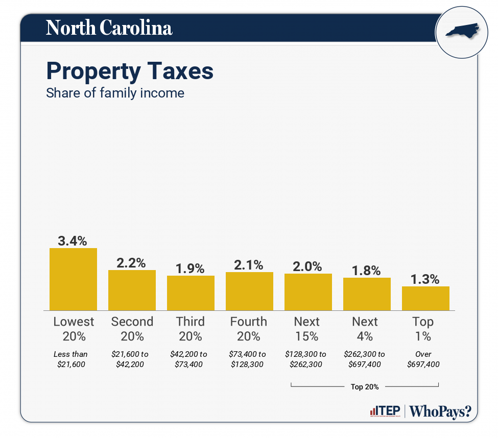 Chart: Property Taxes for North Carolina