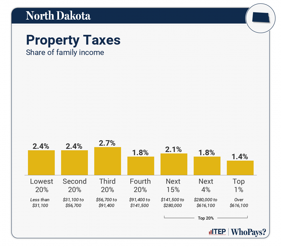 Chart: Property Taxes for North Dakota
