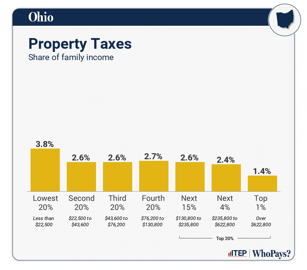 Chart: Property Taxes for Ohio
