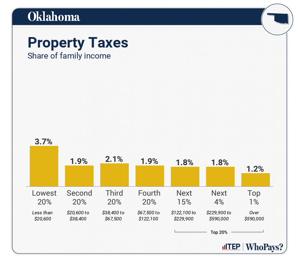 Chart: Property Taxes for Oklahoma